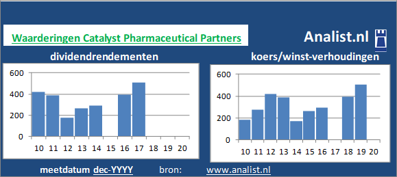 dividend/><BR><p>Het Amerikaanse bedrijf  keerde in de voorbije 5 jaar geen dividenden uit. </p>Veel analisten stellen dat het aandeel op basis van haar historische dividendrendementen en koers/winst-verhoudingen als een gemiddeld dividend waardeaandeel gezien kan worden. </p><p class=